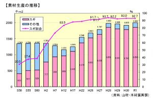 10年後もスギ素材生産量190万m3維持、宮崎県長期計画