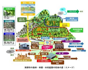 22世紀への戦略を「熊野市森林・林業ビジョン」で示す