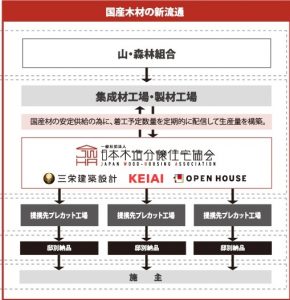 建売３社が「日本木造分譲住宅協会」設立、国産材活用へ