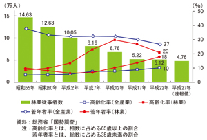 林業従事者が７％減の４万7,600人に、国勢調査速報値