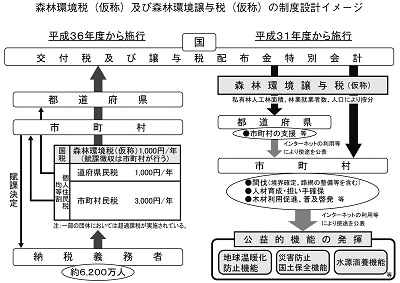 森林環境税の先行配分額は人工林・林業者・人口の３基準で算定