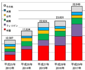 木材輸出額が38年ぶりに300億円突破、昨年は37％増