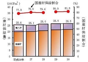 素材の国産材シェアが81.5％に上昇、2018年木材統計