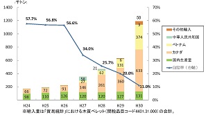 木質ペレットの自給率が11.0％にダウン、輸入量が大幅増