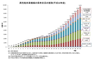 高性能林業機械の保有台数が１万台近くに増加