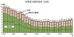 林業産出額が18年ぶりに5,000億円超える