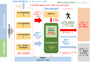 飛騨市が広葉樹コンシェルジュやコンソーシアム