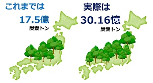 日本の森林の炭素貯留量は従来推計値の1.72倍