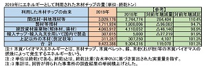 バイオ発電などエネルギー向けチップ量が５年連続増加