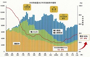 木材自給率が９年連続で上昇するも総需要量は減少