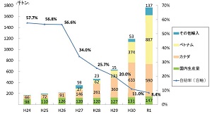 木質ペレットの自給率が8.4％にダウン