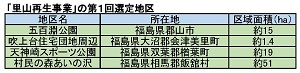 福島県の４地区で「里山再生事業」スタート