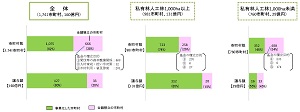 ６割の市町村が譲与税を活用する一方で４割は基金化