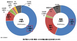 ＲＣＥＰに15か国署名、中韓への木材輸出で“前進”
