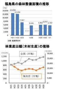 東日本大震災から10年、福島県の森林整備面積は半減