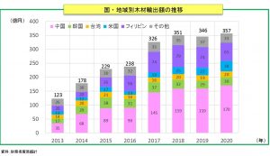 2020年の木材輸出額が過去最高の357億円に増加