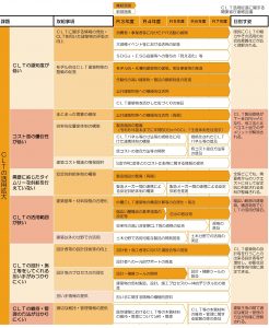 ＣＬＴ普及へ新ロードマップ、目標値は据え置き