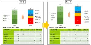 新「森林・林業基本計画」案のパブコメを実施中