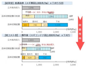 人工林の若返りへ宮城県が補助事業見直し、「500万本造林」も推進