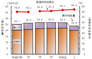 昨年の素材需要量１割減、国産材割合は84.4％に上昇