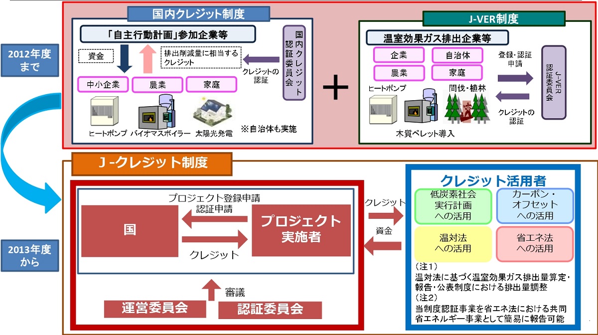 森林のco2吸収量の価値化へ ｊ クレジットの活用を検討 日本林業調査会 J Fic