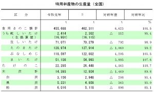 食用きのこ類の生産量は1.5％増、2020年調査