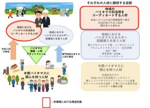 木質バイオエネ協会が「地域中核人材育成研修」への参加者募集中