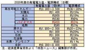 主力電源化する再エネの５％はバイオマスで、新基本計画案