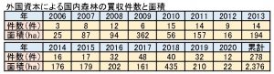 コロナ禍で外資による森林買収が22haに減少