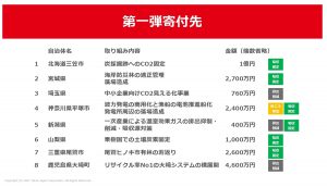ヤフーが企業版ふるさと納税で自治体の森林づくり支援