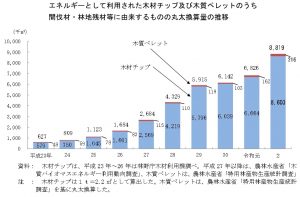 間伐材由来のチップ利用量が３割増、2020年調査