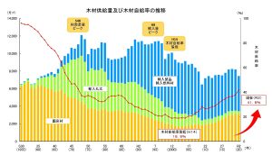 木材自給率が４割台に回復、総需要量は２年連続減少