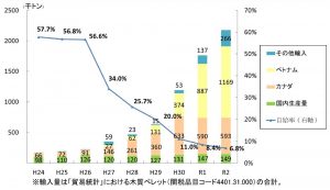 木質ペレットの自給率が6.8％へさらに低下