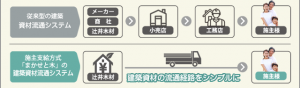 「木の総合サポート企業」を目指す辻井木材