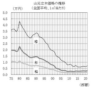 スギ、ヒノキ、マツの立木価格がいずれも上昇