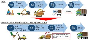 ホイール型林業機械の利用拡大へ規制緩和を検討