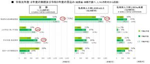 2020年度は市町村の７割が譲与税活用、基金化は２割