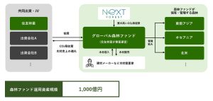 住友林業が森林ファンド創設、国産材100万m3目指す