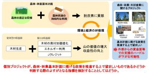 「森林・林業・木材産業への投資のあり方検討会」が集中的に議論