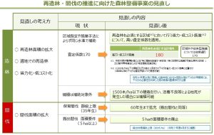 再造林推進へ、来年度から実質補助率を72％に引き上げ