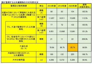 国の整備する低層公共建築物の木造化率が８割台維持