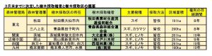 「樹木採取権者」の第１陣が出揃う、８～10年間の伐出事業実施へ