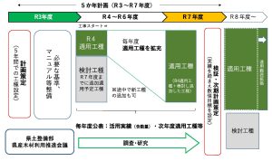 三重県県土整備部が公共土木工事で県産材利用を拡大
