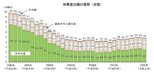 2020年の林業産出額は5,000億円を割り込む