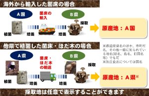 生しいたけ「国産」表示を絞り込み、中国からの輸入菌床と区別