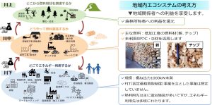 「地域内エコシステム」モデル事業の支援地域を公募中