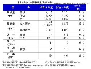 国有林野事業で307万m3の素材（丸太）販売へ、2022年度計画