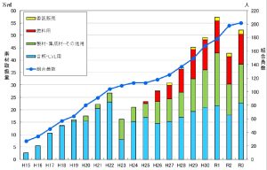 ノースジャパン素流協の取扱量が約50万5,000m3に増加