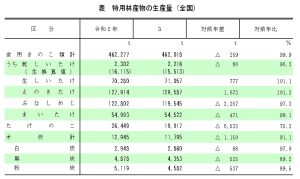 2021年のきのこ類生産量は0.1％減の約46万ｔ