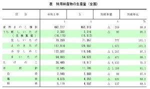 2021年のきのこ類生産量は0.1％減の約46万ｔ